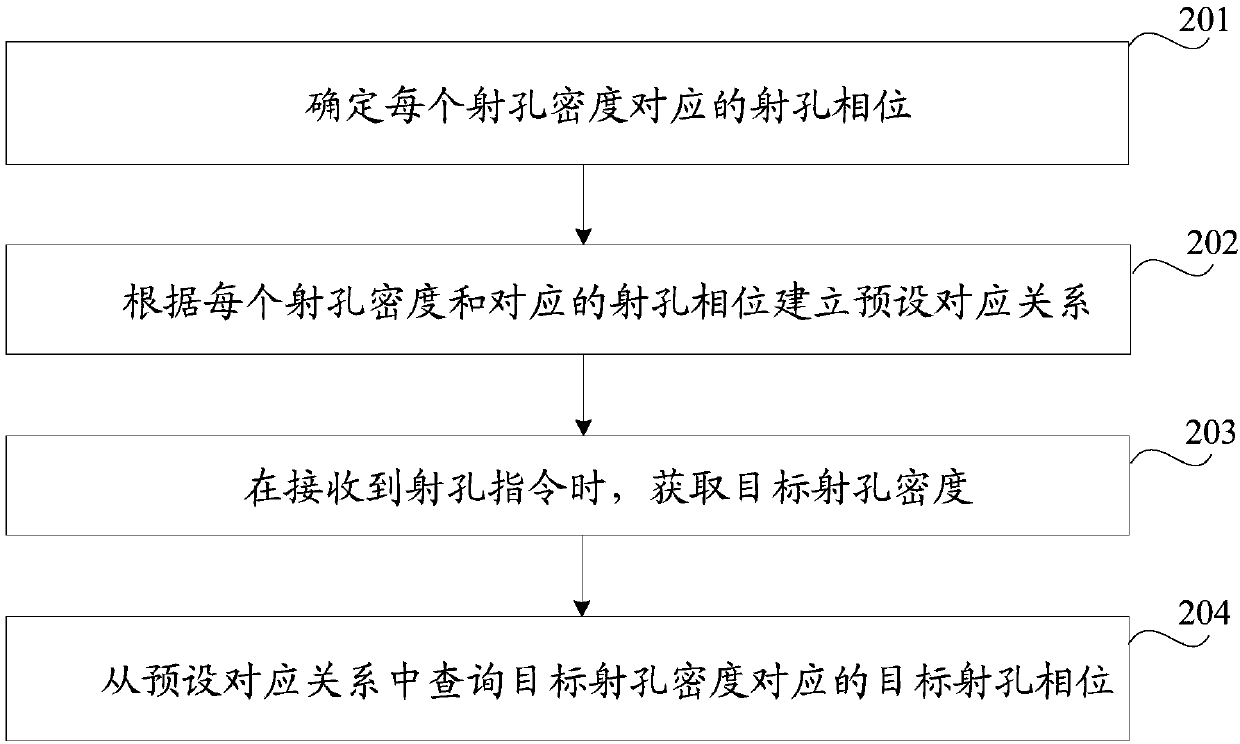 Oil deposit perforation method and device