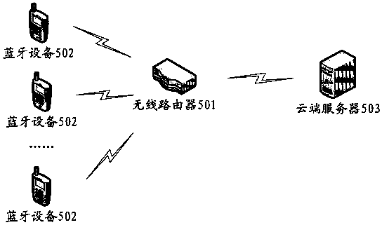 Interactive communication method, system and wireless router between cloud and bluetooth device