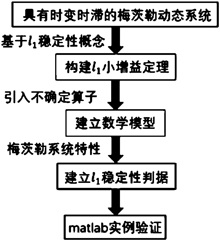 Stability determination method for Metzler time-varying delay system