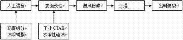 Quickly dispersed asphalt powder for drilling fluid and preparation method of quickly dispersed asphalt powder