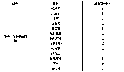 A kind of preparation process of inducing negative ion surface glaze, ceramic tile and ceramic tile