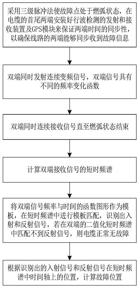 Cable fault double-end positioning method based on continuous waves