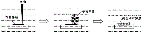 A method for preparing diamond-like film by strong laser irradiation