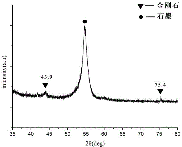 A method for preparing diamond-like film by strong laser irradiation