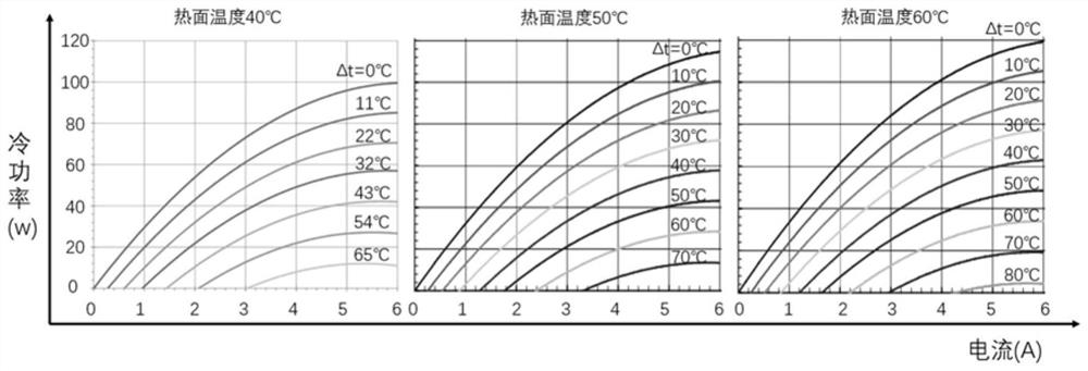 Method, device, medium, equipment and instrument for improving refrigerating efficiency of Peltier