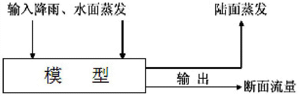 Flood forecast method based on water level samples