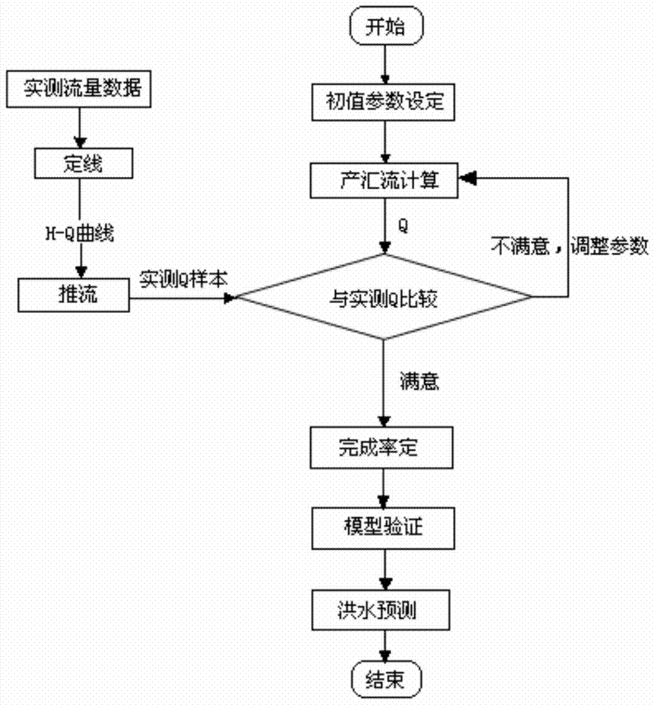 Flood forecast method based on water level samples