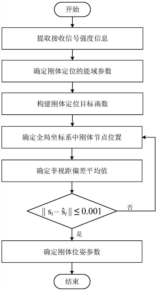 Rigid body positioning method for non-line-of-sight parameter estimation