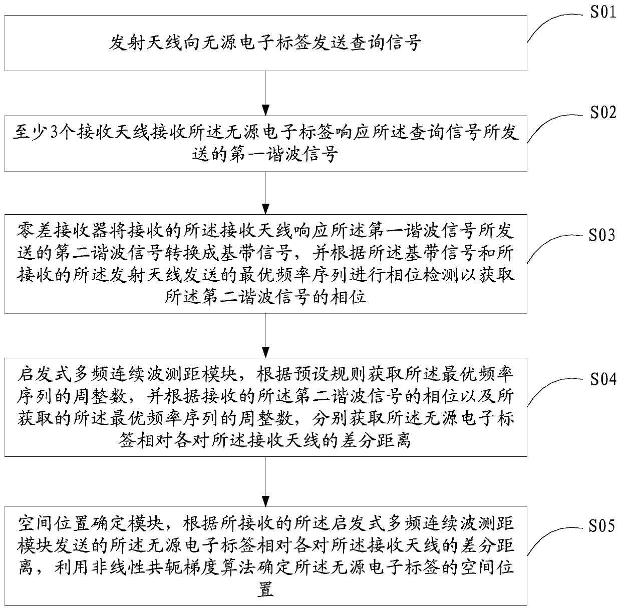 An indoor positioning method and device