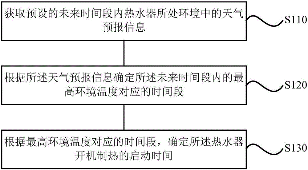 Control method and device for water heater and water heater