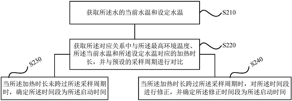 Control method and device for water heater and water heater