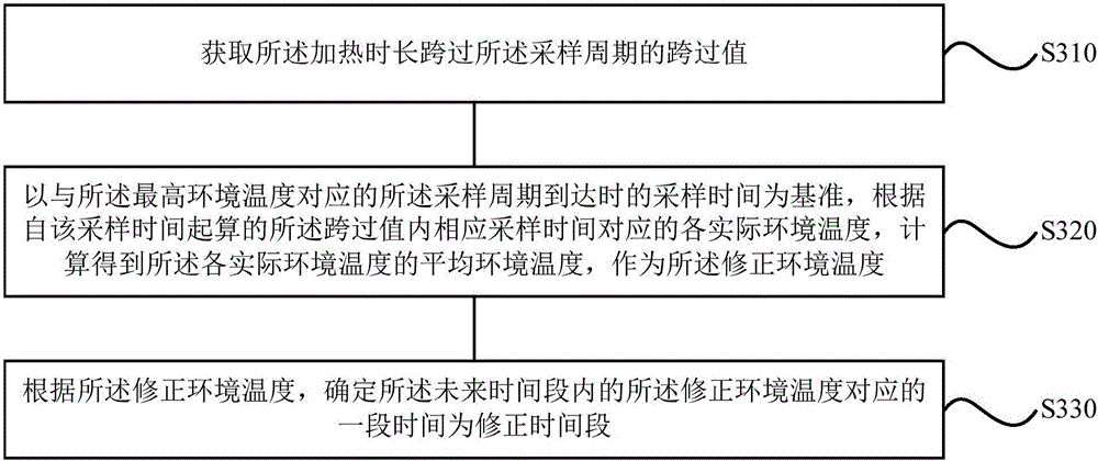 Control method and device for water heater and water heater