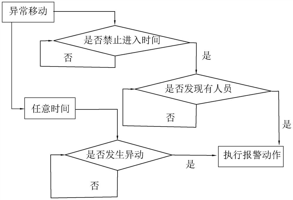 Warehouse management and control method, system and device and computer readable storage medium