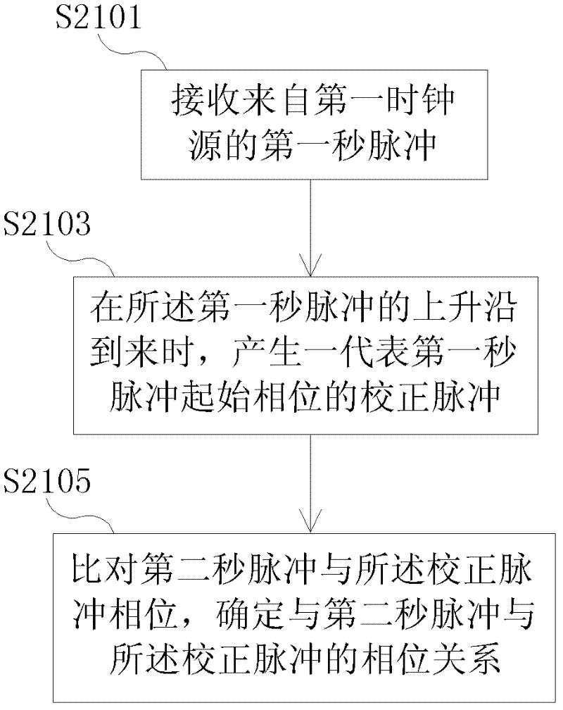 Method and device for generating high-precision synchronous clock