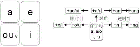 Four-key Chinese character pinyin slide inputting method