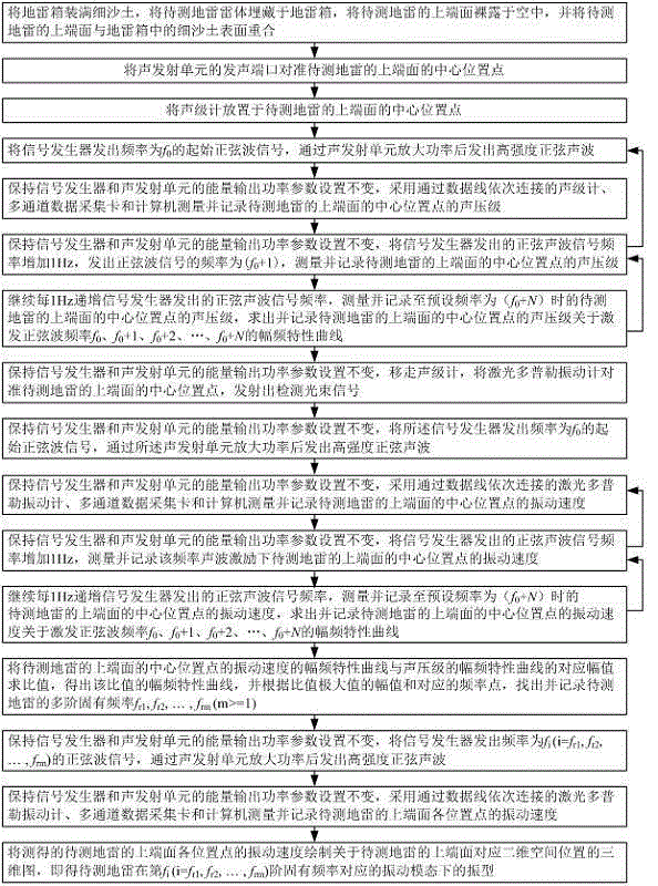 Measuring device and method for multi-mode mode shape of landmine