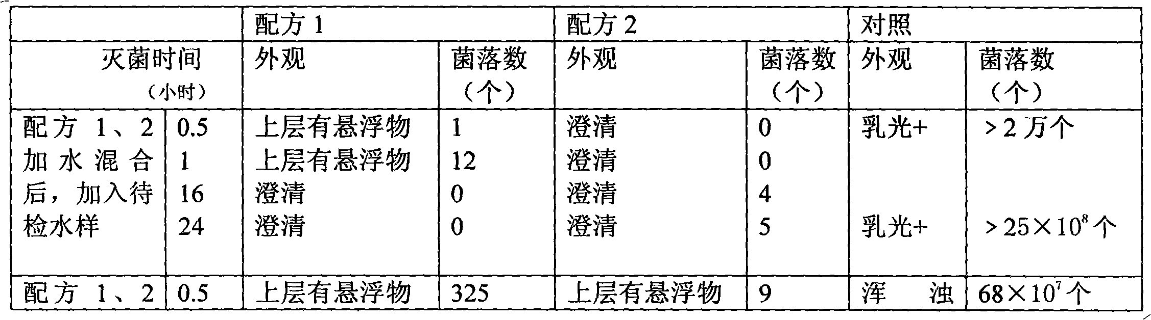 Preparation and application of drinking water disinfectant after earthquake