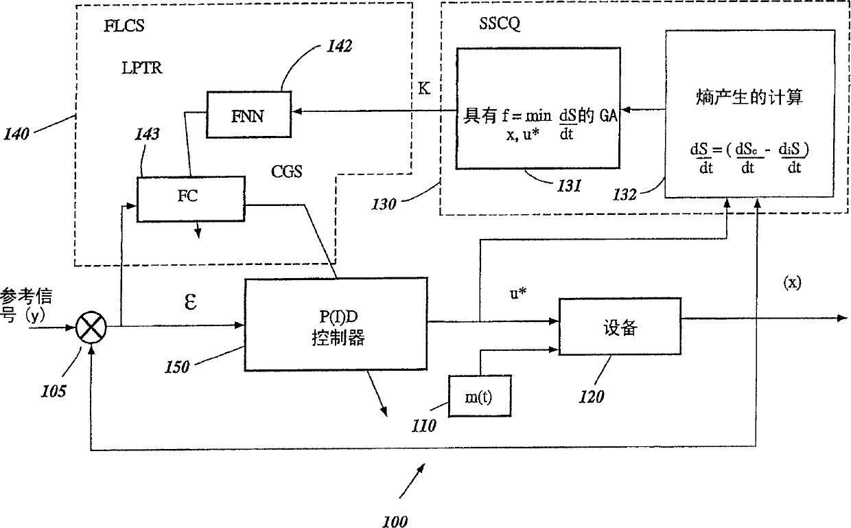 System and method for simulation of nonlinear dynamic systems applicable within soft computing