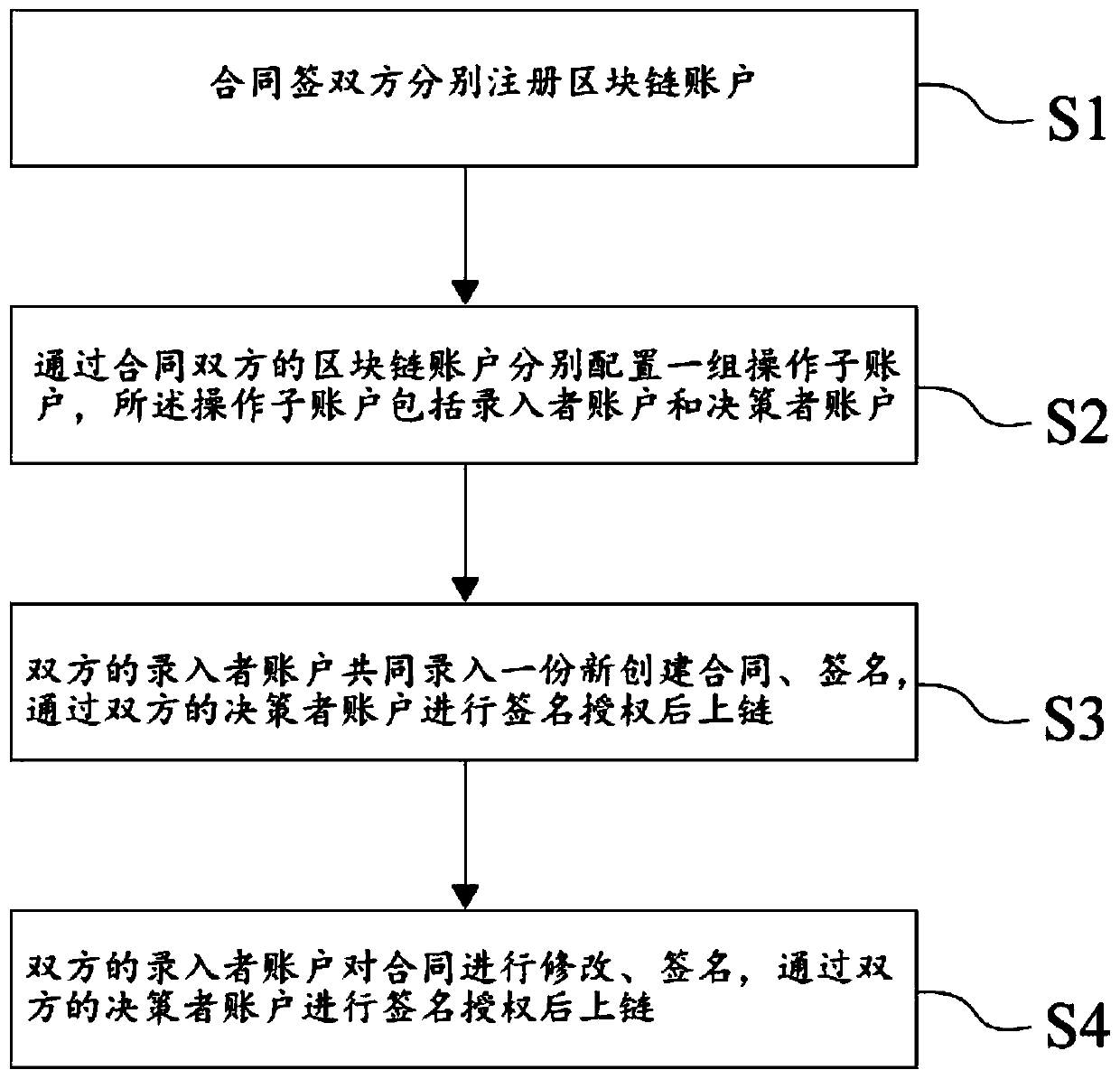 Electronic contract chaining method based on block chain