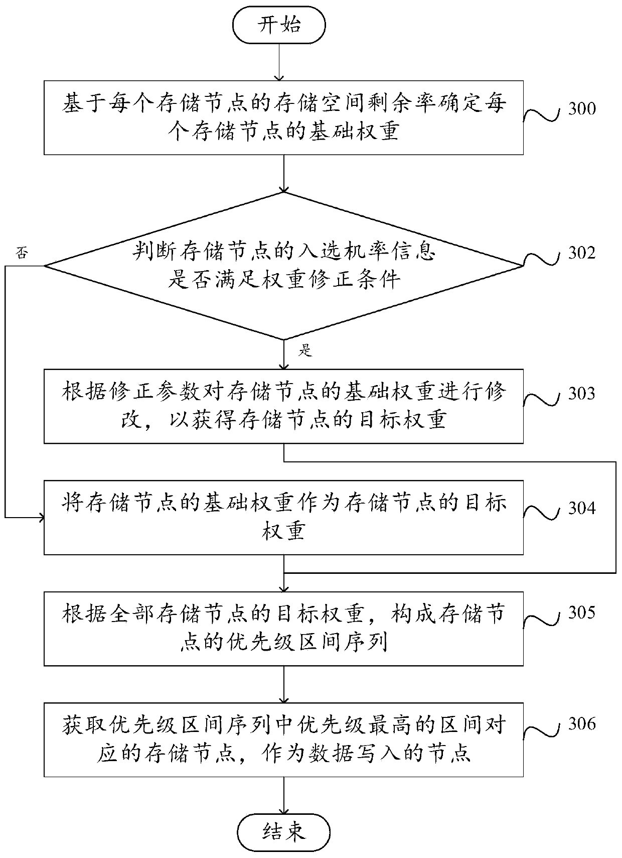 Load balancing method and device, node and computer readable storage medium