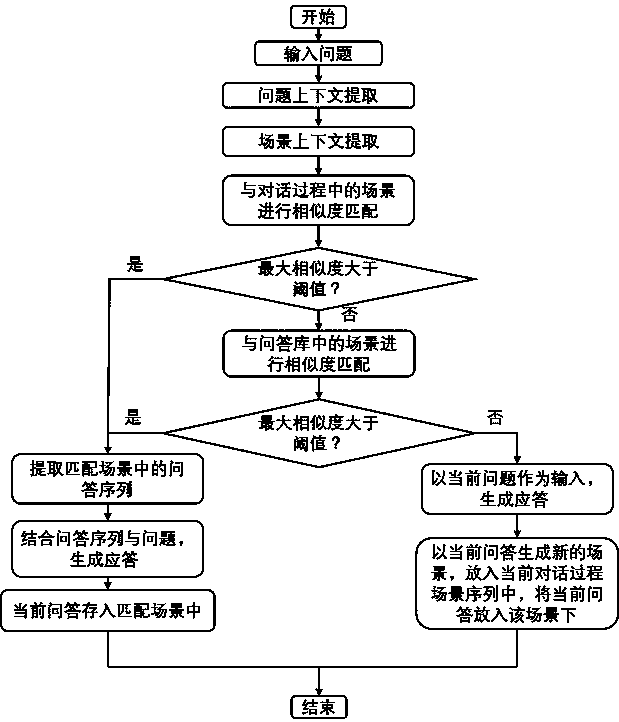 Man-machine multi-round dialog model construction method based on scene contexts