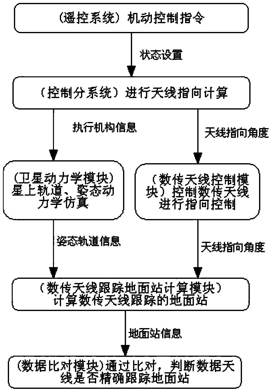 A test and verification system and method for a spacecraft tracking a ground station with a digital transmission antenna