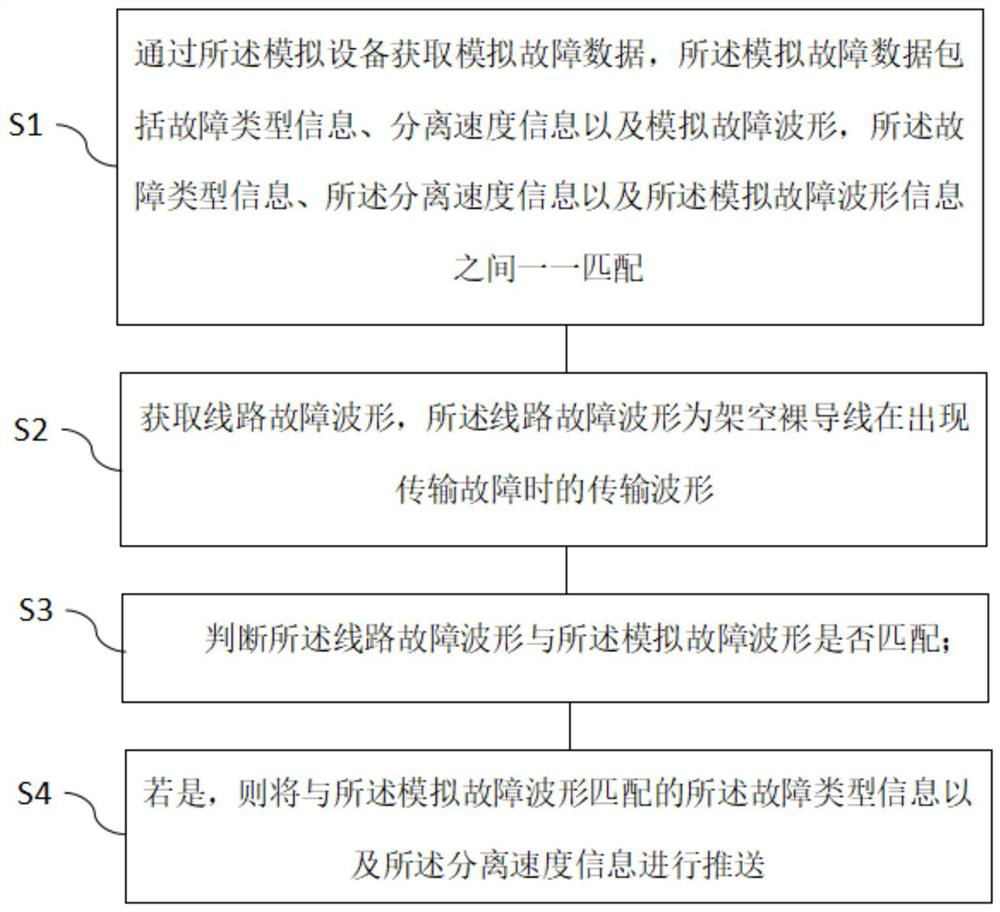 Tree line fault identification method, simulation device, system, computer device and medium