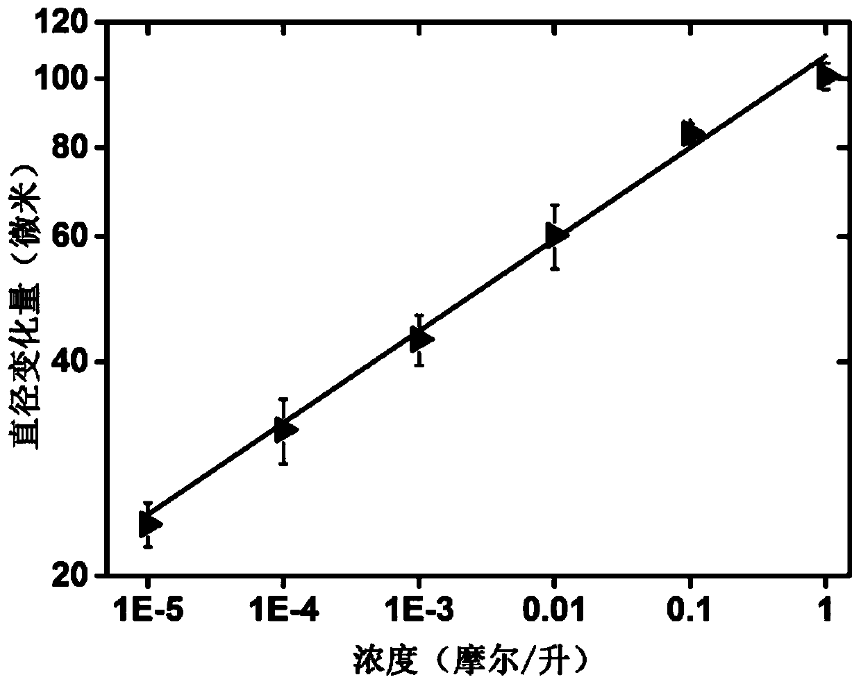 Optical fiber microbubble concentration sensor based on nano-gold film and its sensing method