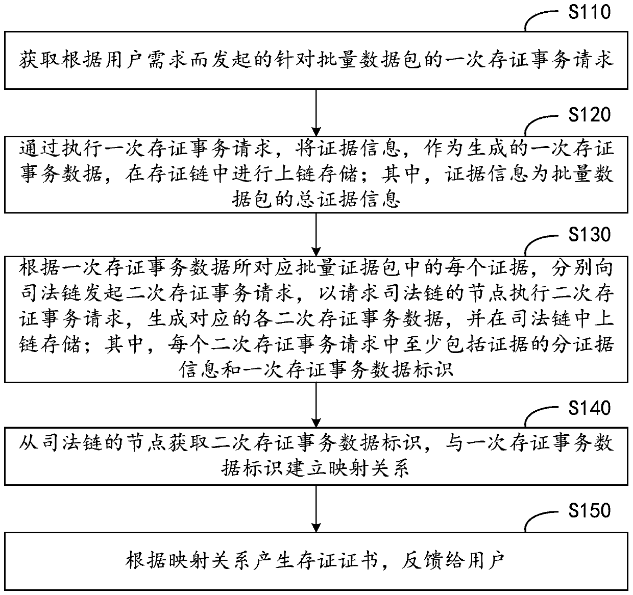 Evidence storage and processing method and device for judicial chain, equipment and medium