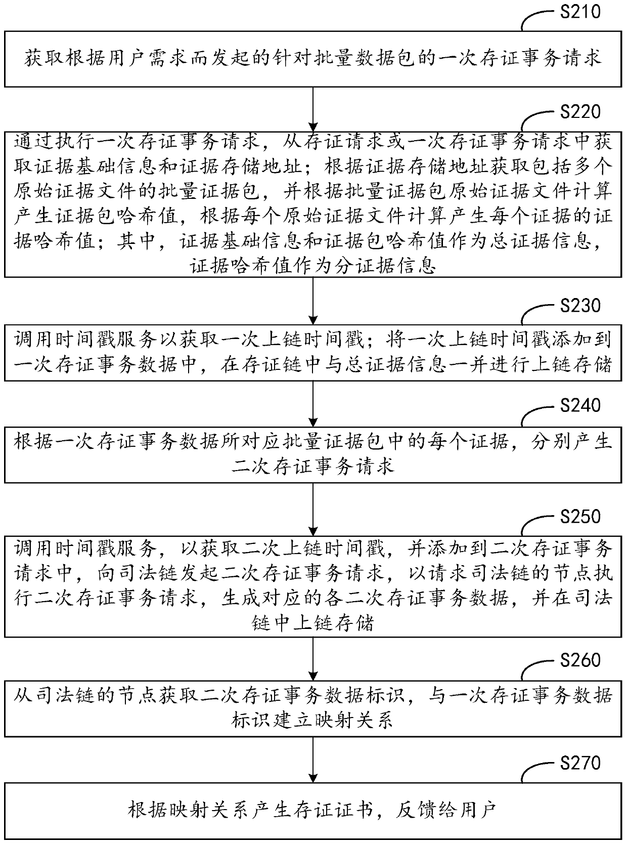 Evidence storage and processing method and device for judicial chain, equipment and medium