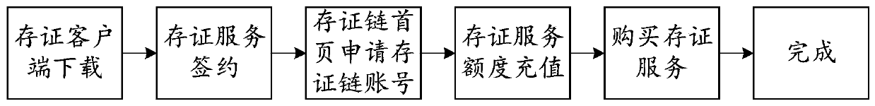 Evidence storage and processing method and device for judicial chain, equipment and medium