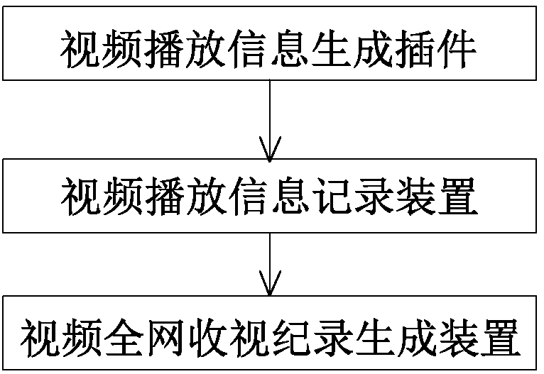 Copyright video whole-network viewing record system based on block chain technology