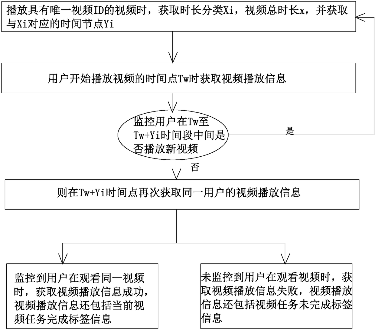 Copyright video whole-network viewing record system based on block chain technology