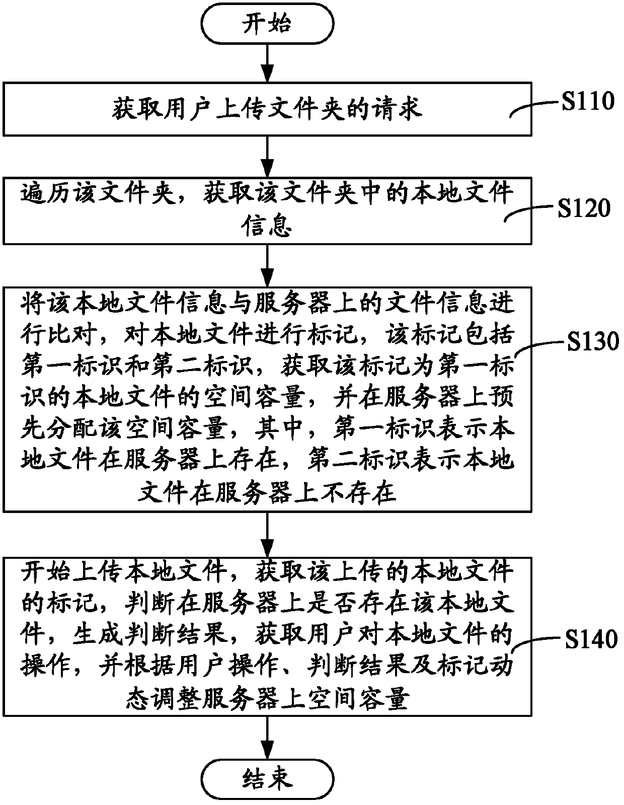 Method and system for dynamically adjusting space capacity at the moment of uploading folder