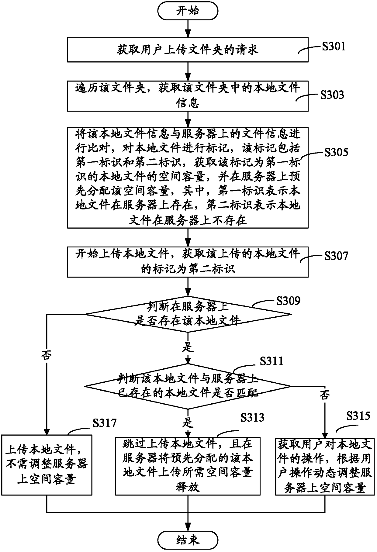 Method and system for dynamically adjusting space capacity at the moment of uploading folder