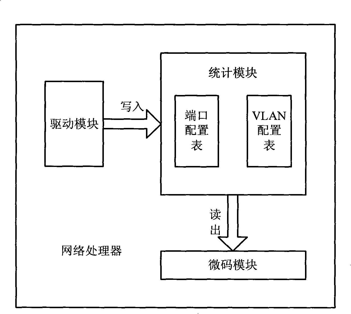 Network processor and data processing method thereof