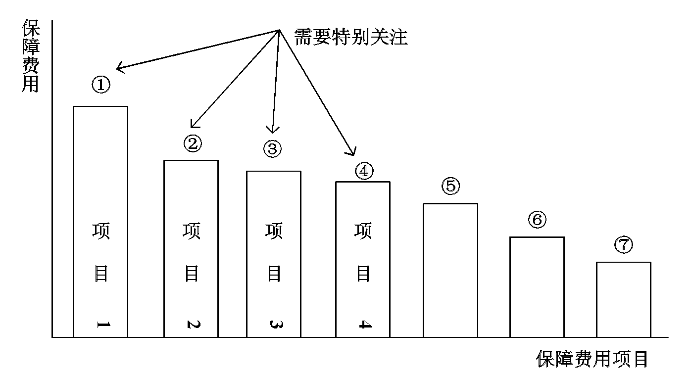 Method for forecasting equipment guarantee expense in development stage