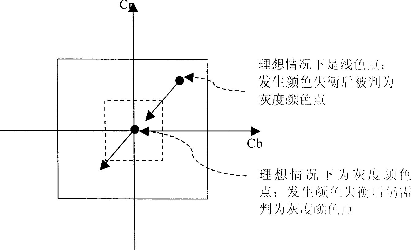 White balance processing method and video device