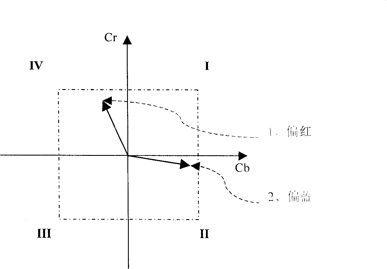 White balance processing method and video device