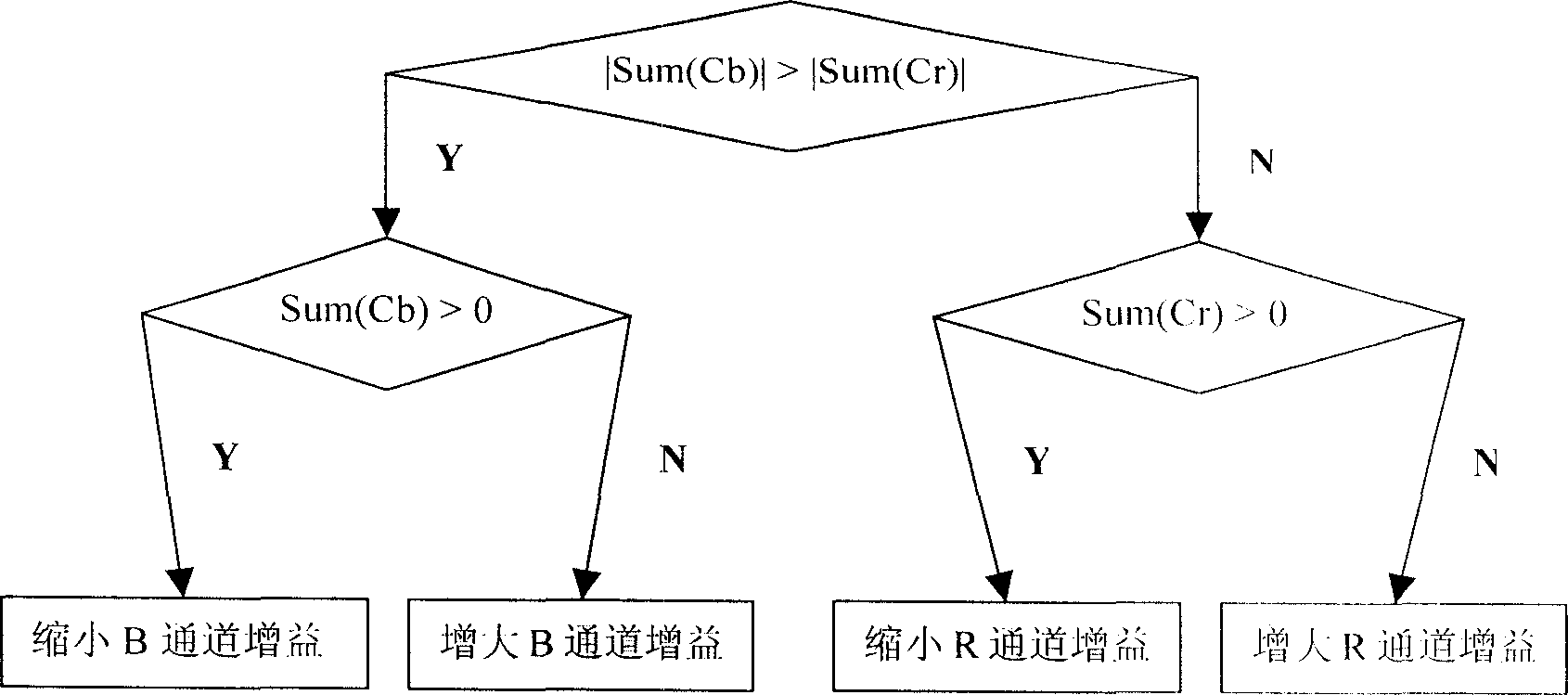 White balance processing method and video device