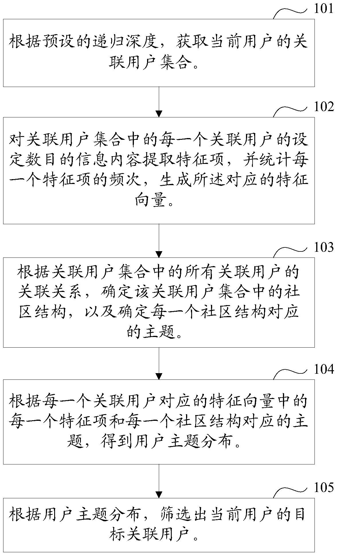 Method and device for screening related information of microblog users