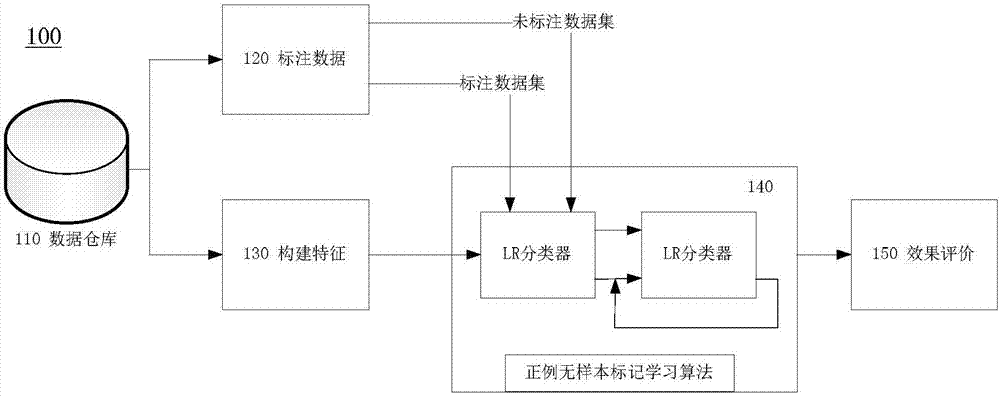 User data classification method and device, server and computer readable storage medium