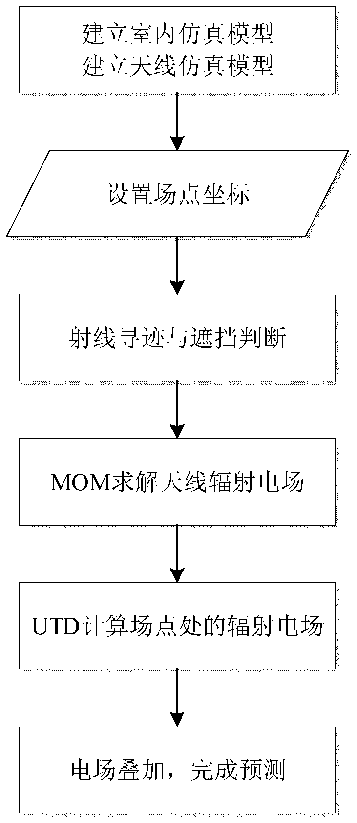 Indoor electromagnetic environment prediction method based on combination of MoM and UTD