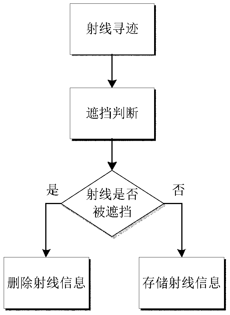 Indoor electromagnetic environment prediction method based on combination of MoM and UTD