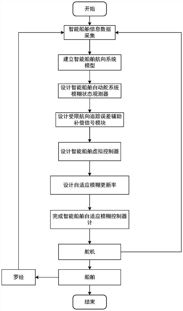 Fuzzy adaptive output feedback control method and system of intelligent ship autopilot system