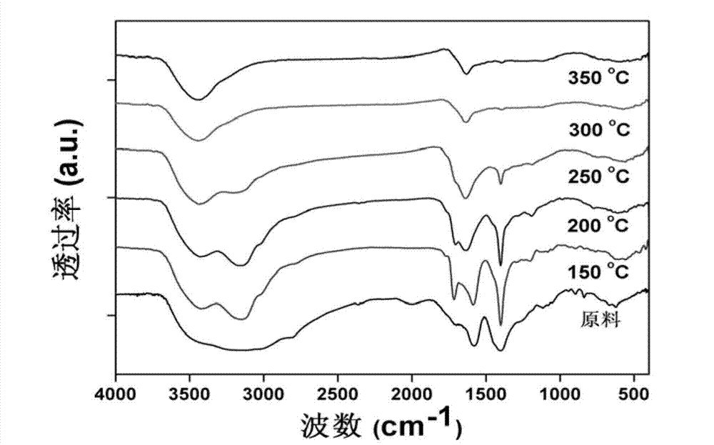 Method for preparing high-yield carbon quantum dots