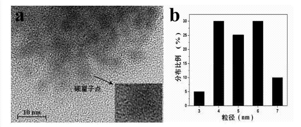 Method for preparing high-yield carbon quantum dots