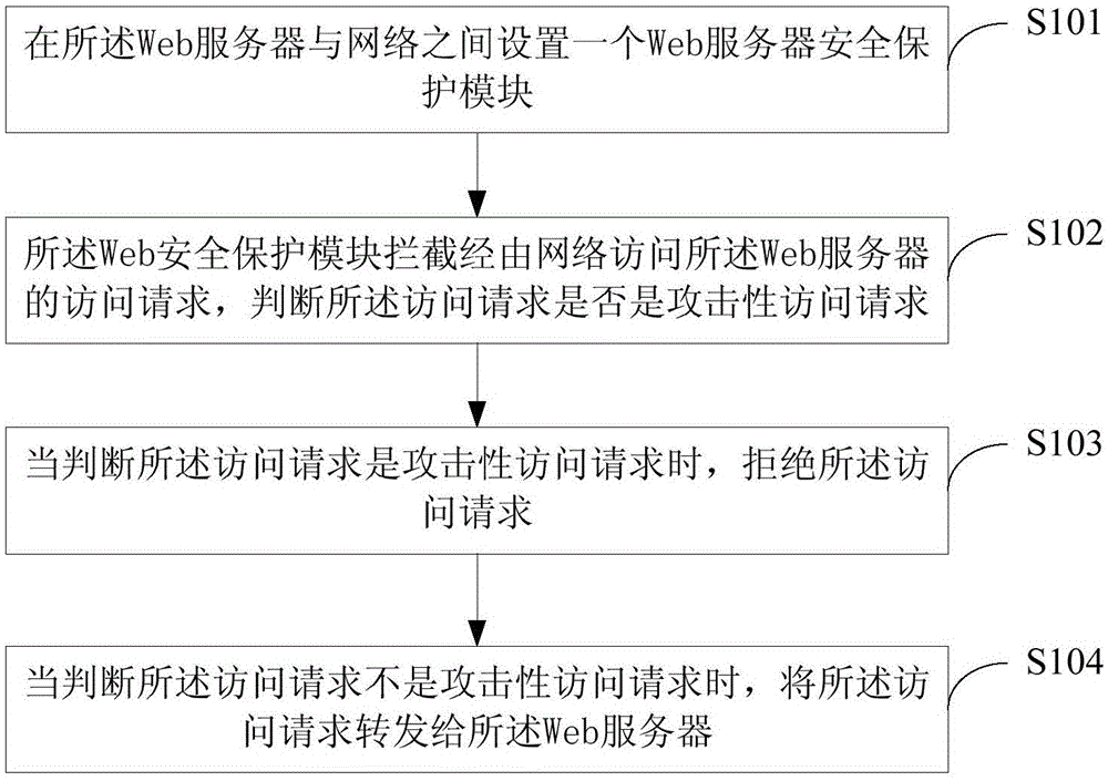 Method and device for preventing Web server from being attacked