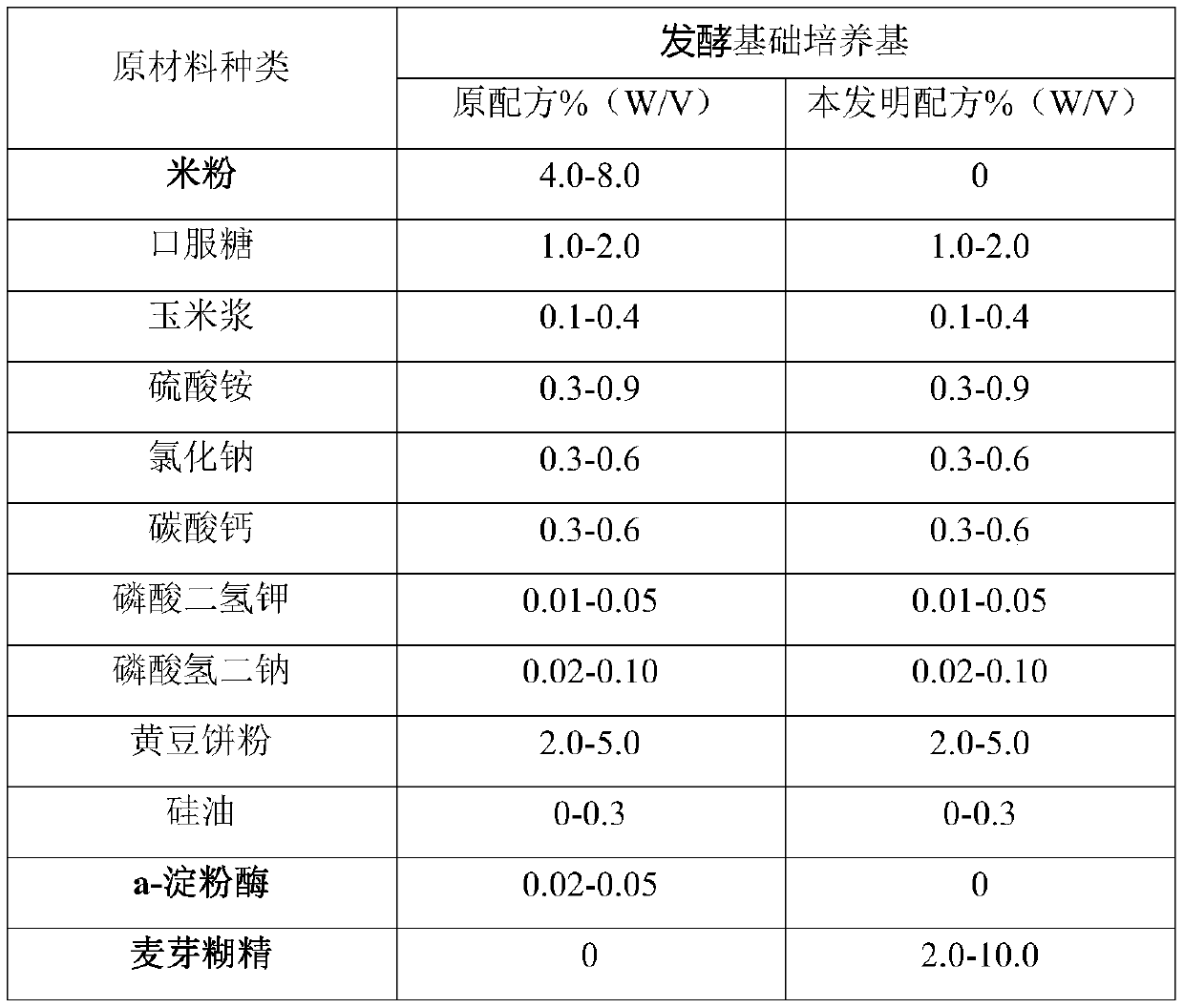 Clean production method for neomycin sulfate fermentation