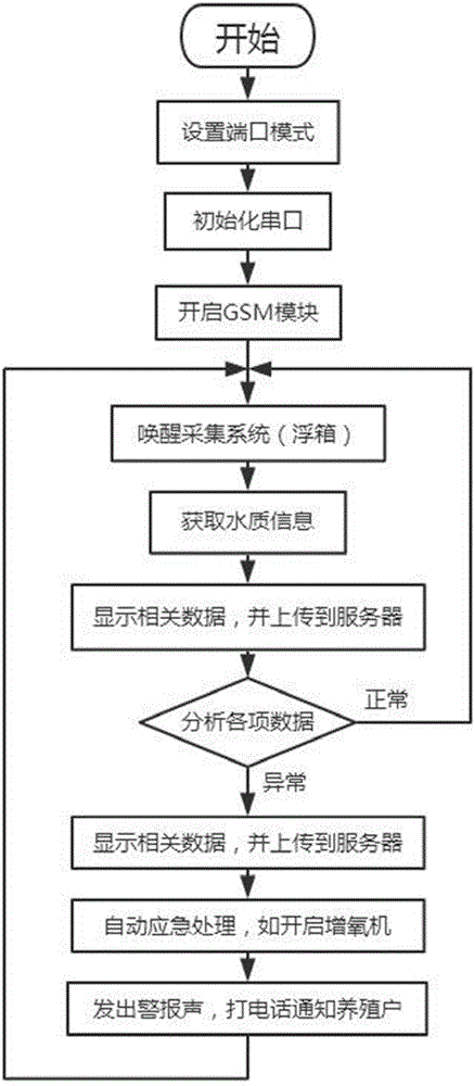 Internet of things-based intelligent aquaculture management system and control method